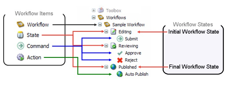 A diagram of workflow states, commands and actions A diagram of workflow states, commands and actions
