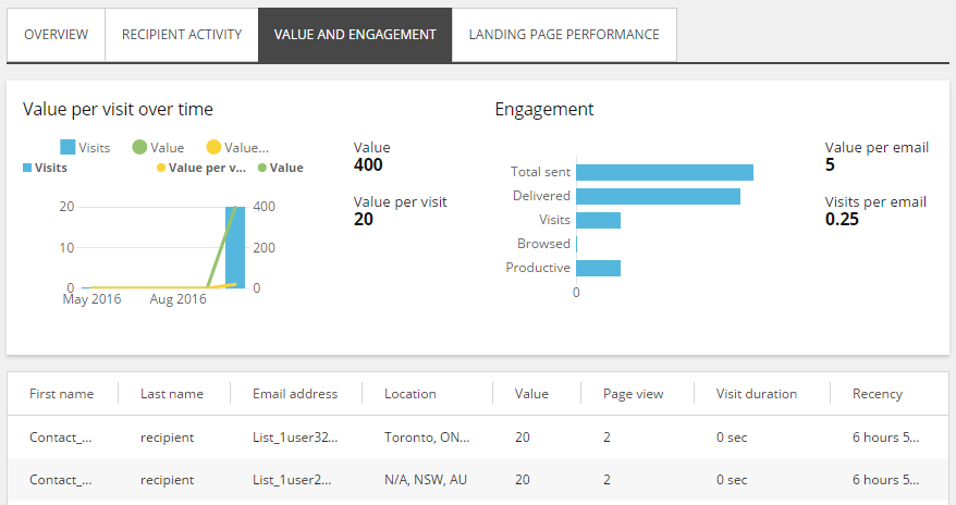 The Value and engagement tab. The Value and engagement tab.