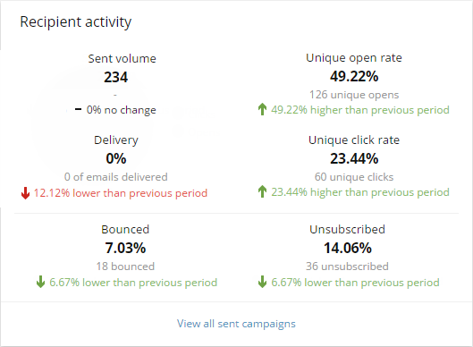 Recipient activity dashboard.