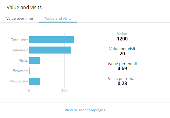 Value and visits dashboard showing an overview of total value and visits. Value and visits dashboard showing an overview of total value and visits.
