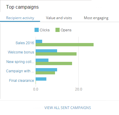 Top campaigns dashboard. Top campaigns dashboard.