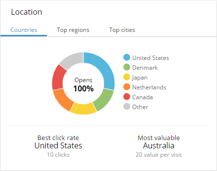The Location overview. The Location overview.