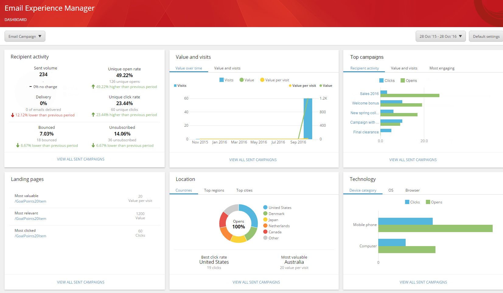 Email Experience Manager dashboard.