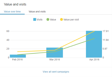 Value and visits dashboard showing value per visits bar chart.