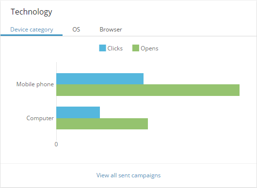Technology dashboard showing sent campaigns by device. Technology dashboard showing sent campaigns by device.