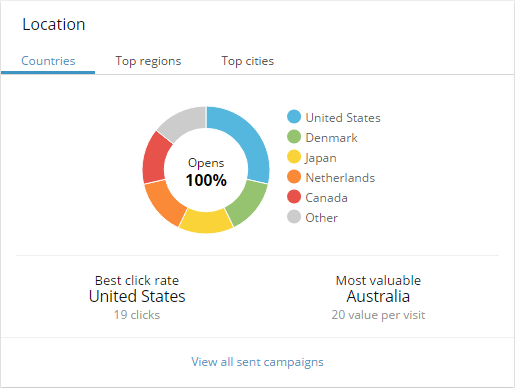 Location dashboard showing click rates by country. Location dashboard showing click rates by country.