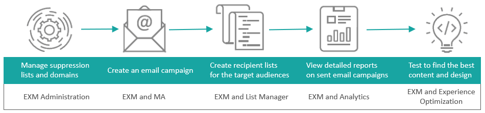 Overview of the various functionalities of EXM.