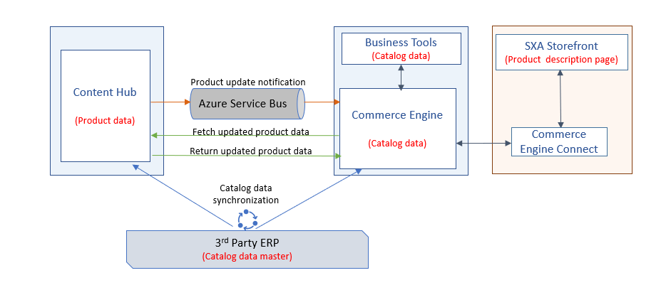 Diagram showing the architecture of a Content Hub to Sitecore XC integration. Diagram showing the architecture of a Content Hub to Sitecore XC integration.
