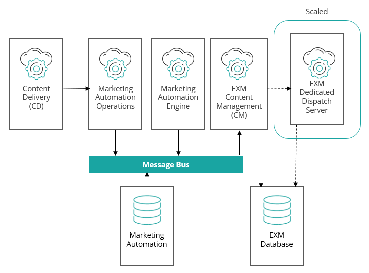 Diagram showing the flow of data between the roles used in Commerce Marketing Automation campaigns. Diagram showing the flow of data between the roles used in Commerce Marketing Automation campaigns.