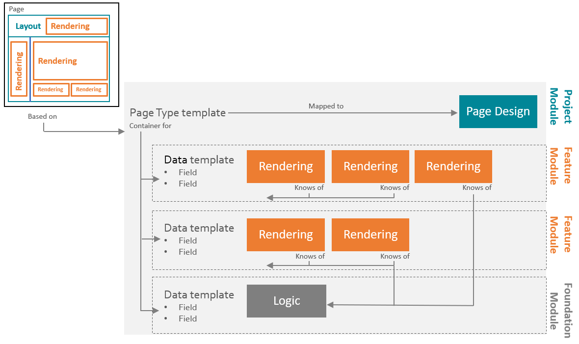 Overview of template types. Overview of template types.