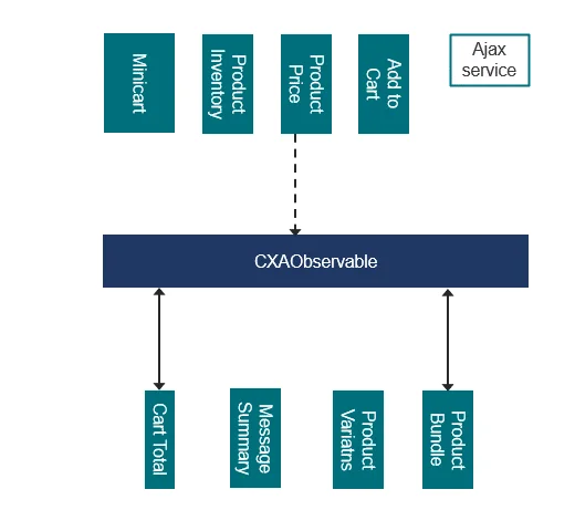 Diagram of rendering communication through CXAObservable.