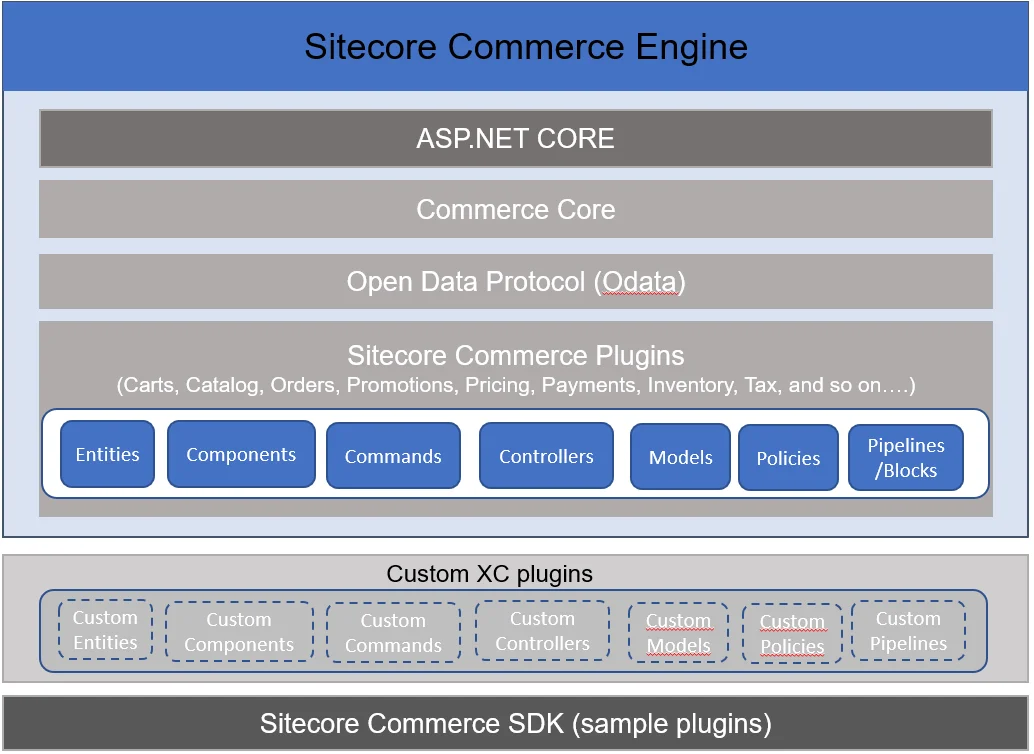 Commerce Engine plugins architecture Commerce Engine plugins architecture