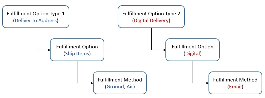 Fulfillment-Options-Model.jpg