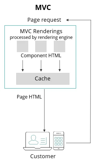 Shows the HTML cache where MVC renderings are stored.