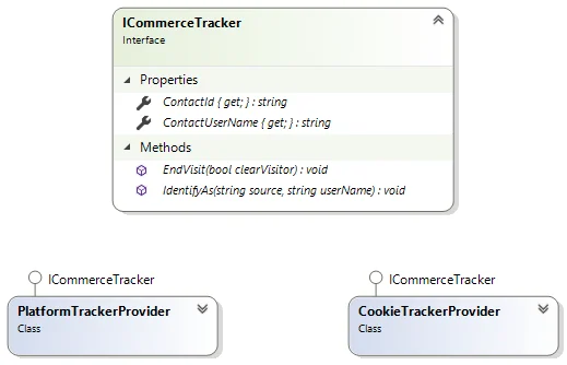 IcommerceTracker interface diagram, and PlatformTracker and CookieTrackerProvider class diagrams.