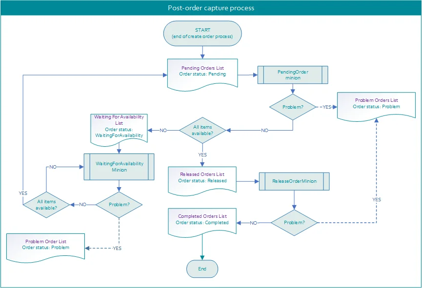 Post_order_Process_Flow.png
