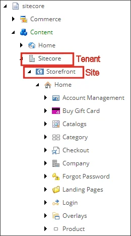 The structure of the Storefront content tree in Sitecore. The structure of the Storefront content tree in Sitecore.
