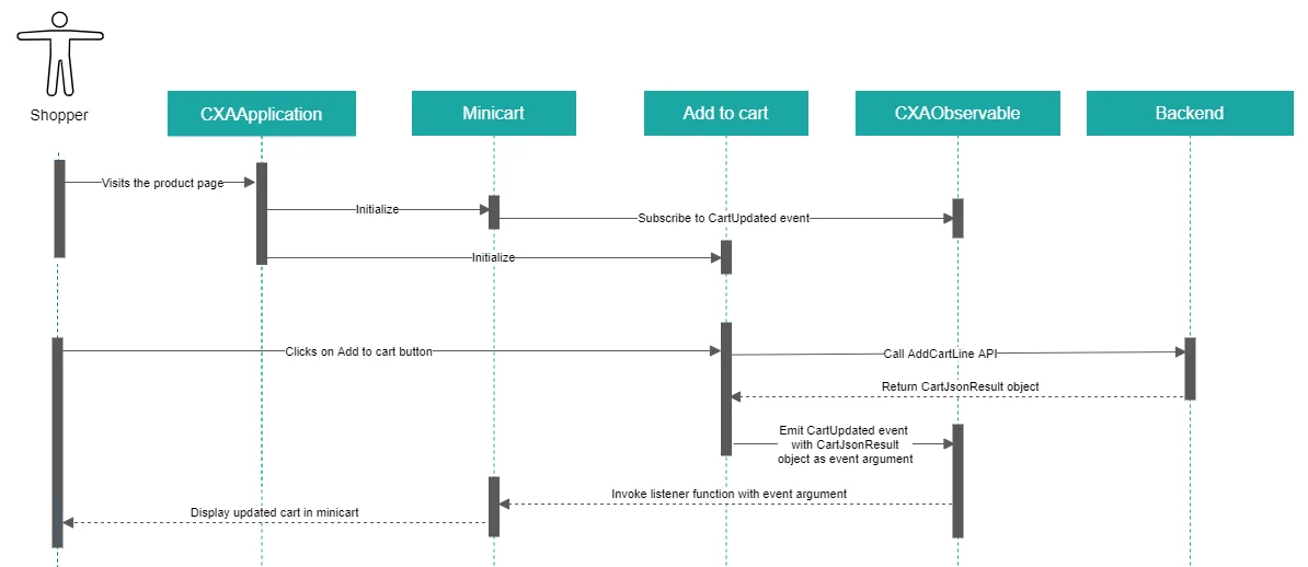 Sequence diagram illustrating the calls that occur Sequence diagram illustrating the calls that occur