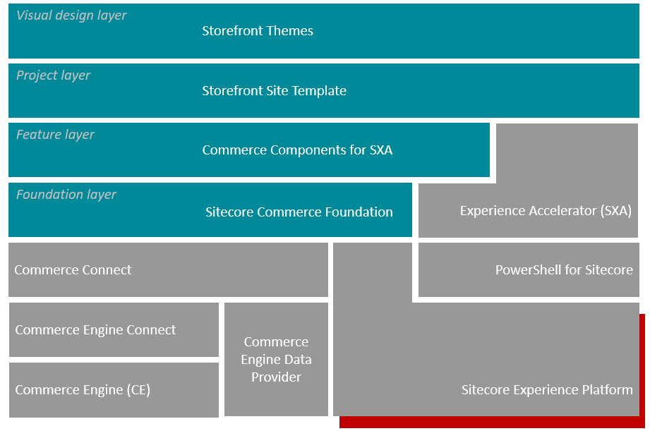 Overview diagram of the Sitecore solution Overview diagram of the Sitecore solution