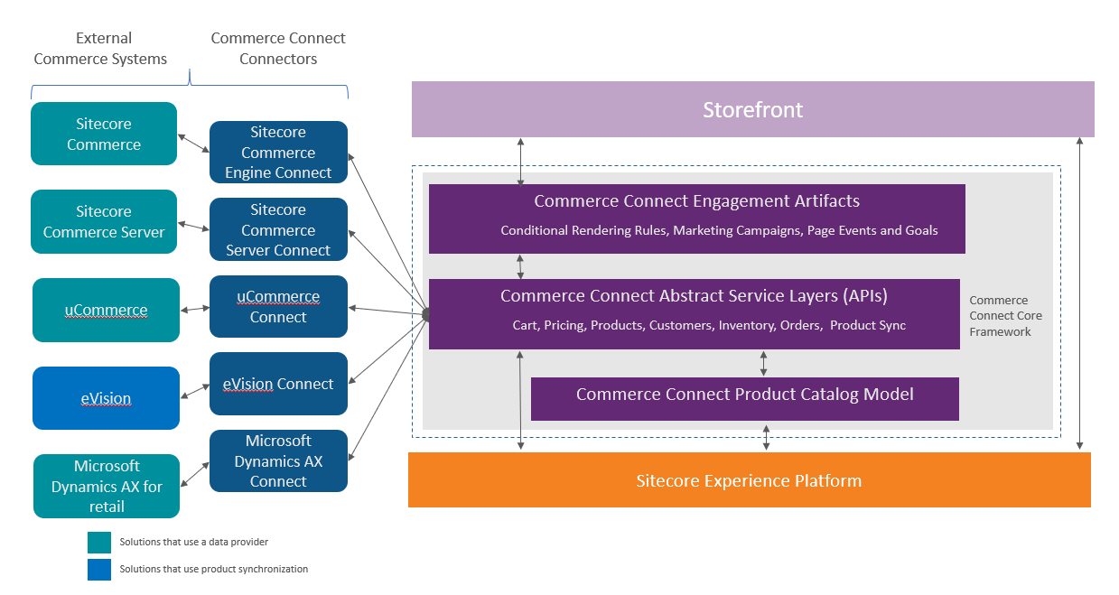 Commerce Connect core framework and the relationship between components. Commerce Connect core framework and the relationship between components.