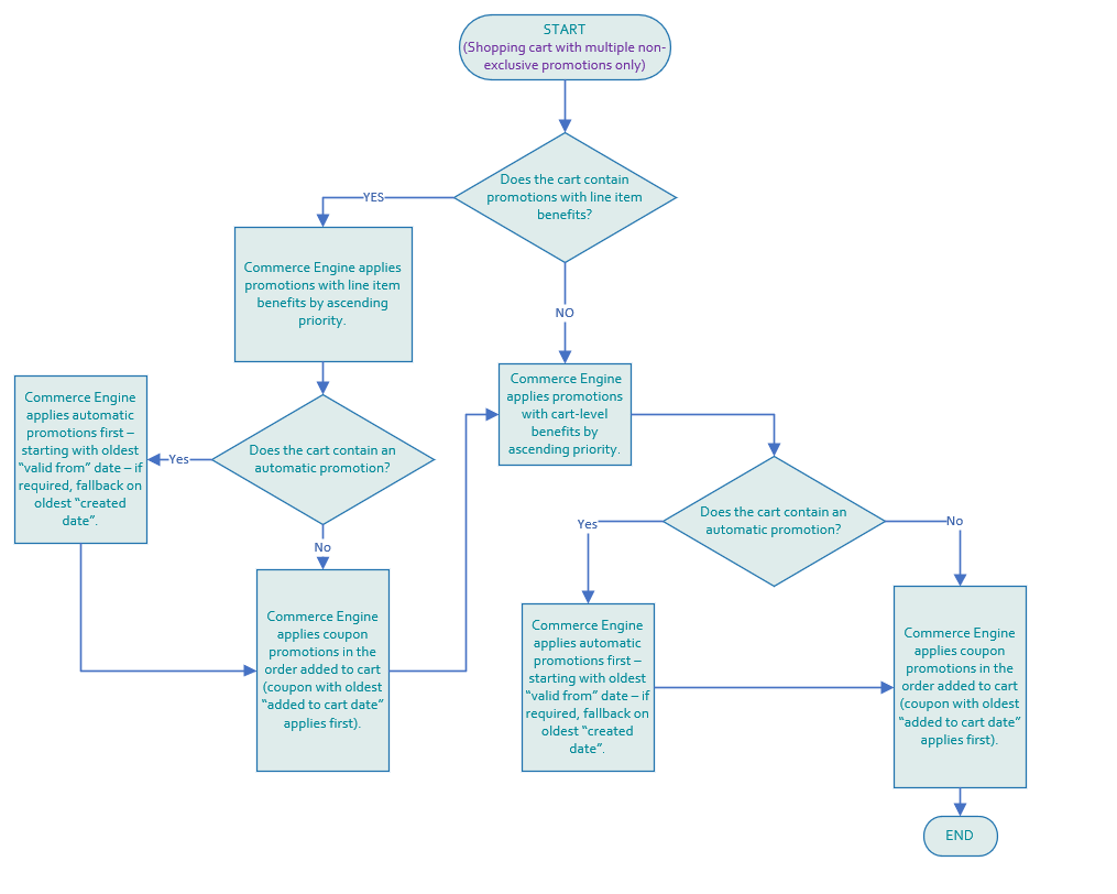 Diagram showing how the Commerce Engine evaluates and prioritizes non-exclusive promotions Diagram showing how the Commerce Engine evaluates and prioritizes non-exclusive promotions