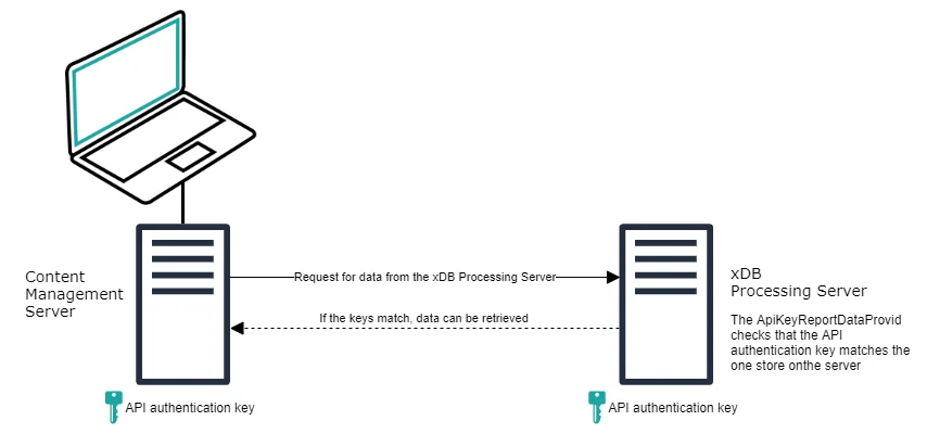 API authentication between the Content Management Server and the xDB Processing Server.