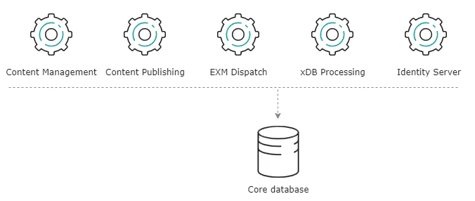 Illustration showing the Core database's place in the Sitecore reference structure.