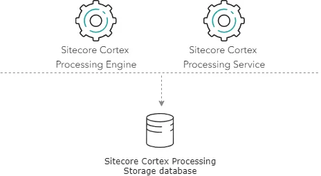 Diagram of the reference structure of the Sitecore Cortex Processing storage role