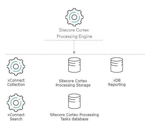 Illustration showing the Sitecore Cortex™ Processing Engine service's place in the Sitecore reference structure.