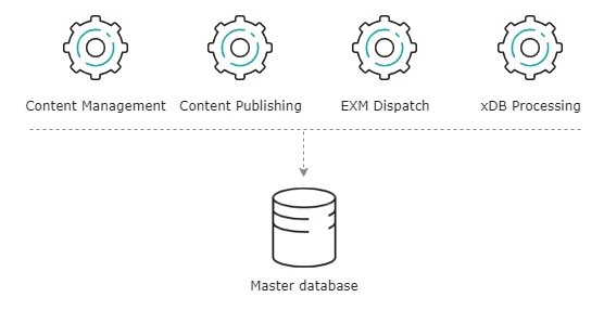 Illustration showing the Master database's place in the Sitecore reference structure.