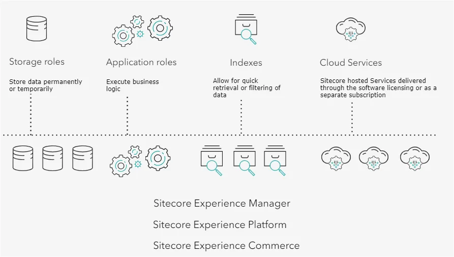 Diagram of the services in a Sitecore architecture. Diagram of the services in a Sitecore architecture.