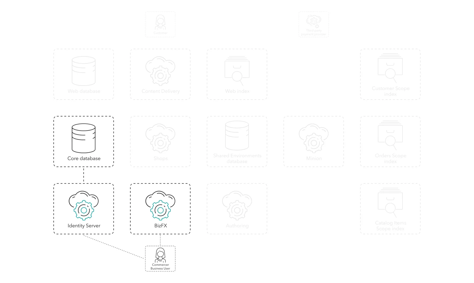 The merchandiser logs in using the BizFX role, the IS role, and the Core database.
