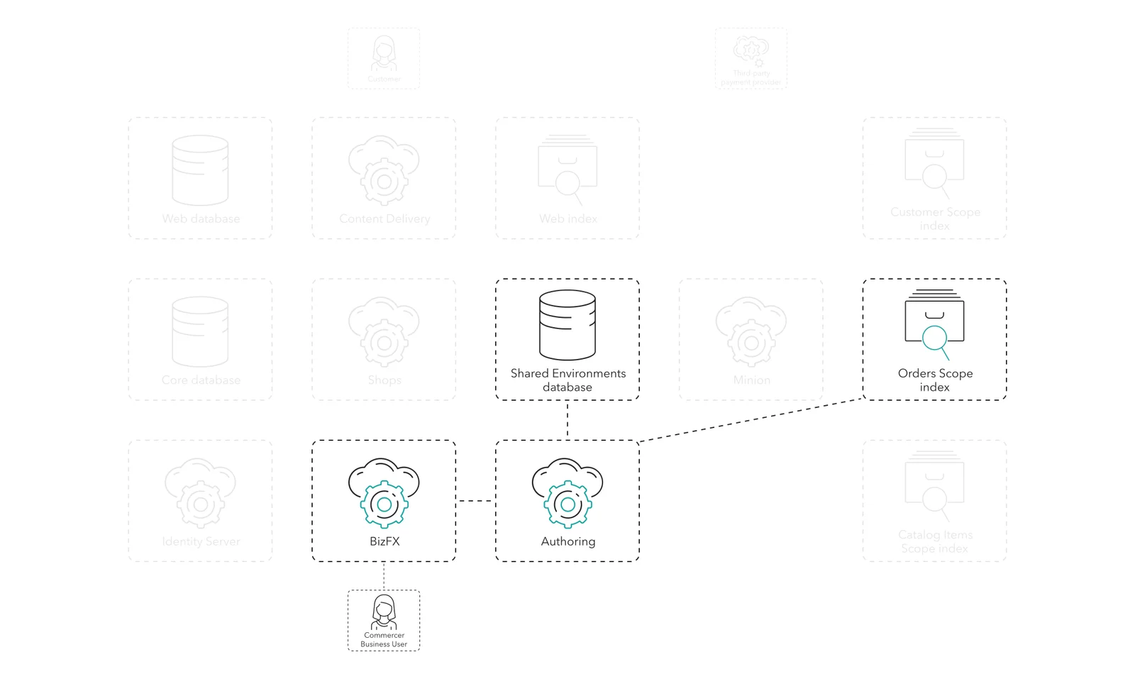 The merchandiser puts an order on hold using the BizFX role, the Authoring role, the OS index, and the SE database.