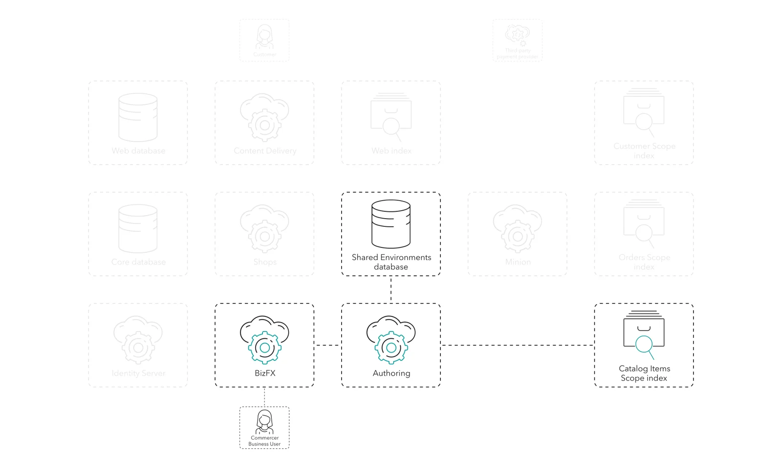 The merchandiser updates a sellable item using the BizFX role, the Authoring role, the CIS index, and the SE database.