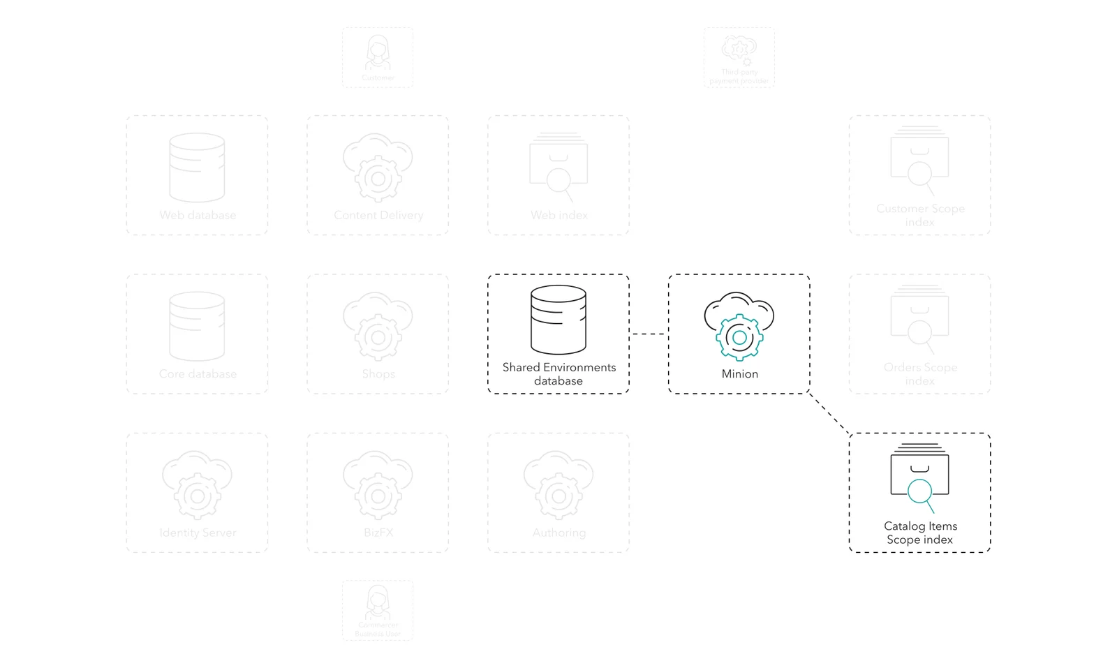 The Minions role updates the CIS index using the SE database.