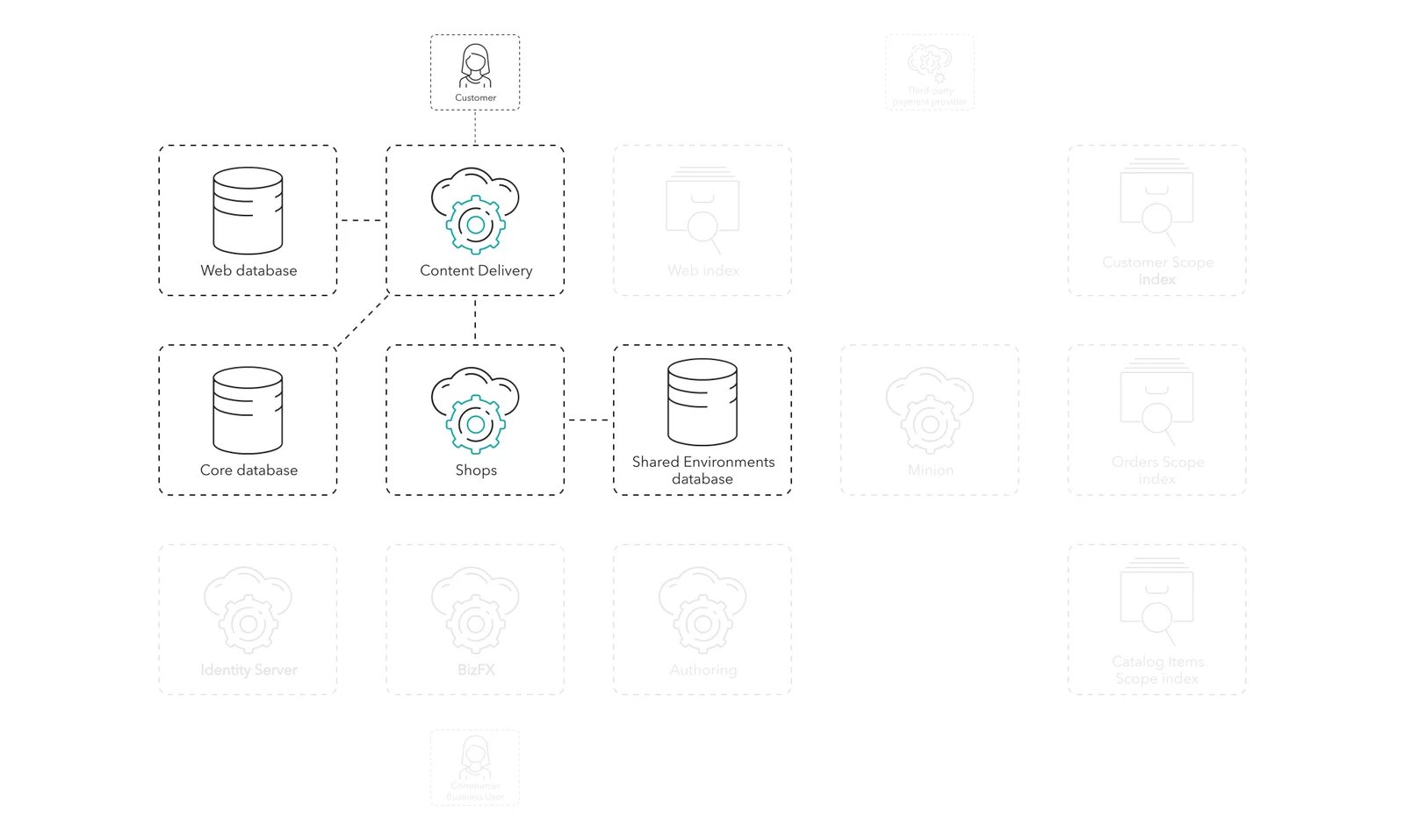 The customer manages the account details and orders using the CD role, the Web database, the Core database, the Shops role, and the SE database.