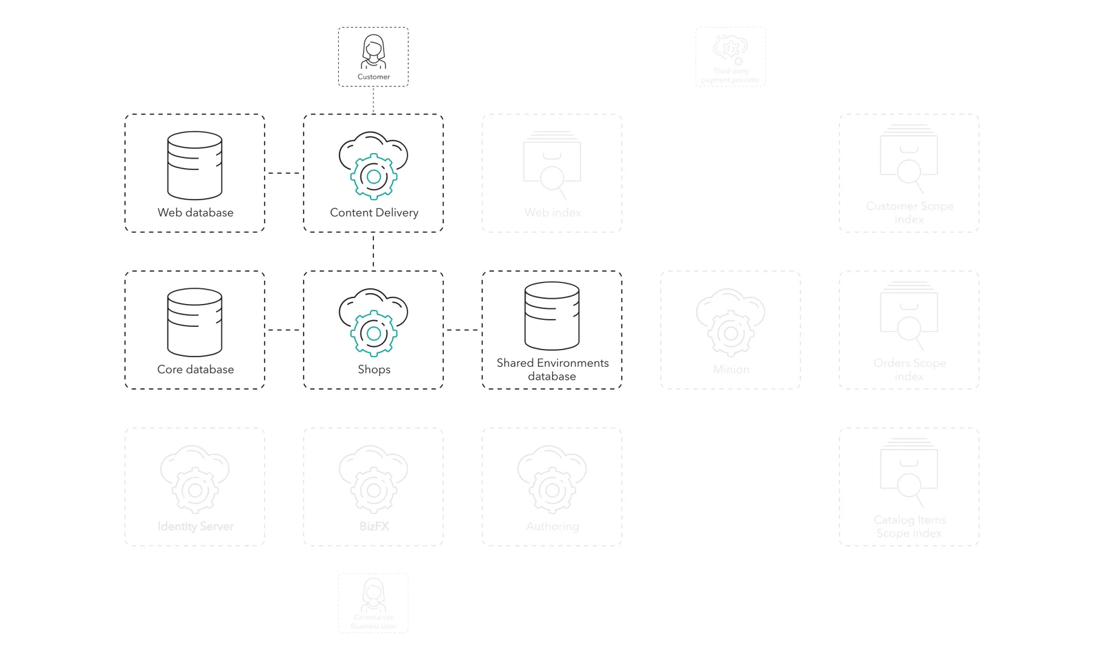 The customer registers for an account using the CD role, the Web database, the Shops role, the SE database, and the Core database.