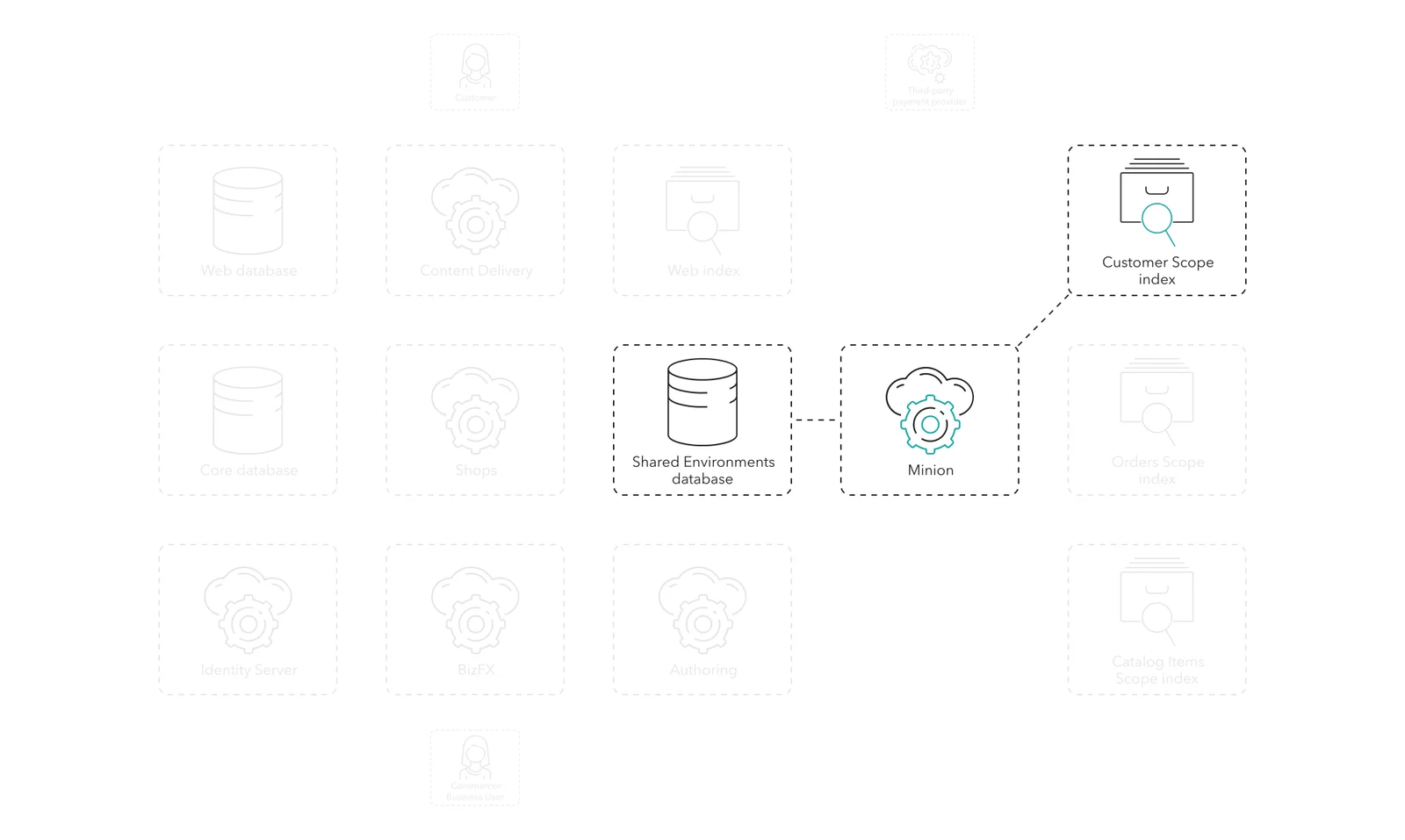 The Minions role updates the CS index using the SE database.
