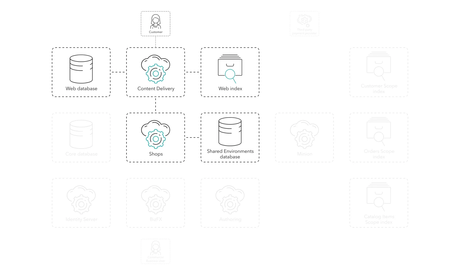 The customer browses the catalog using the CD role, the Web database, the Shops role, and the SE database. The customer browses the catalog using the CD role, the Web database, the Shops role, and the SE database.