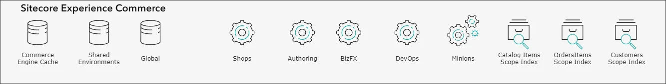 Diagram of Sitecore Experience Commerce roles. Diagram of Sitecore Experience Commerce roles.
