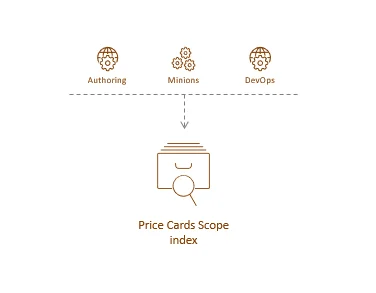 Illustration showing the Price Cards Scope index's place in the Sitecore reference structure.