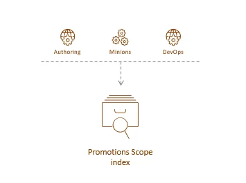 Illustration showing the Promotions Scope index's place in the Sitecore reference structure.