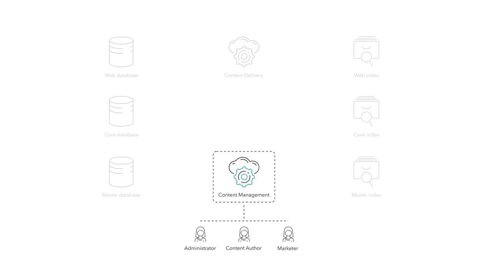 One of the Sitecore Content Management role's primary functions is to serve as user interface.
