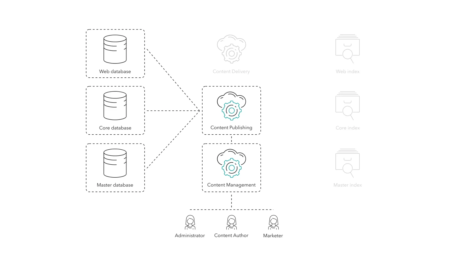 Sitecore offers a separate Content Publishing role for large-scale setups.