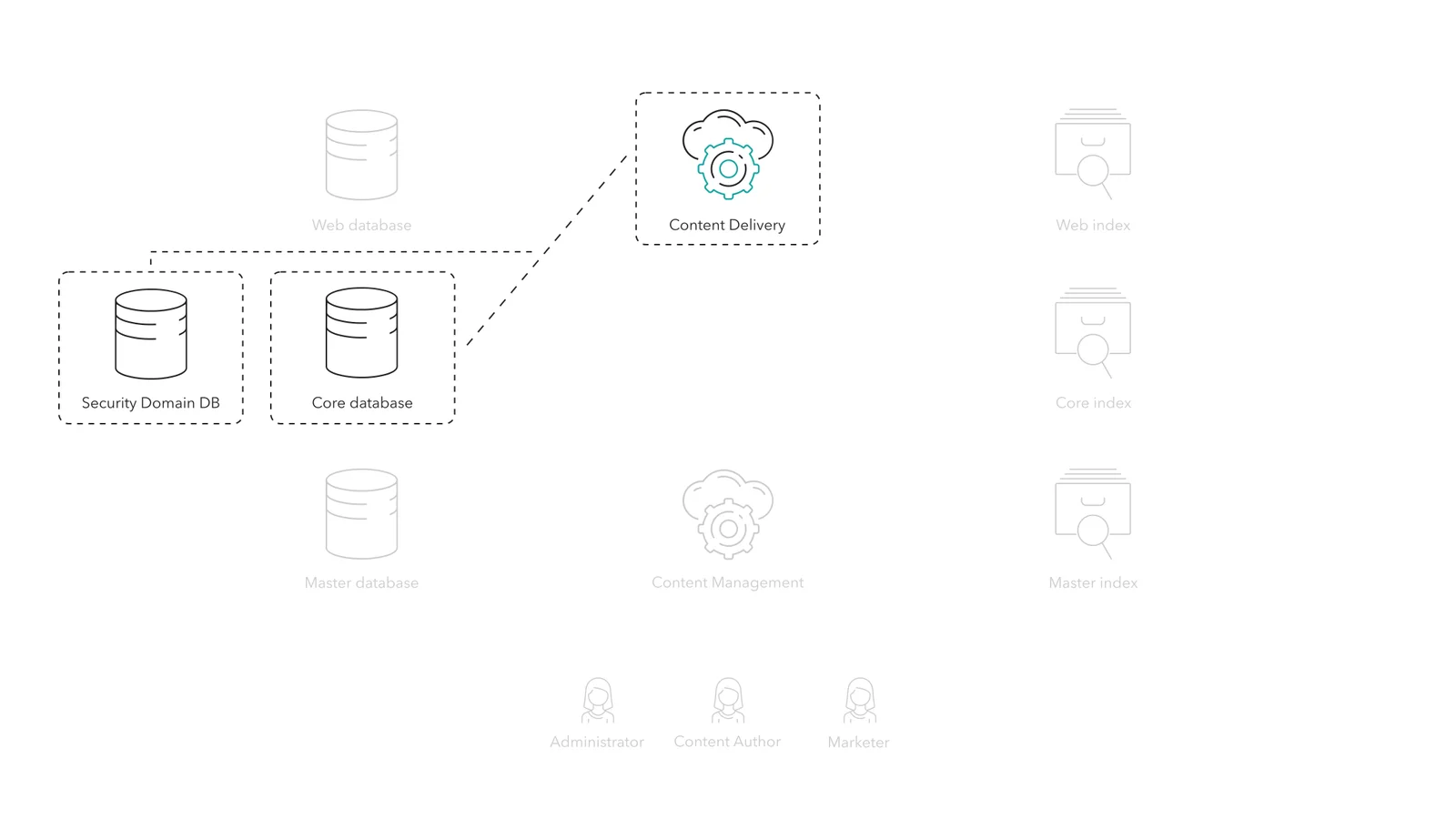 The Sitecore Content Delivery role needs access to the Core database. ASP.NET membership data can be scaled out for performance or security reasons.