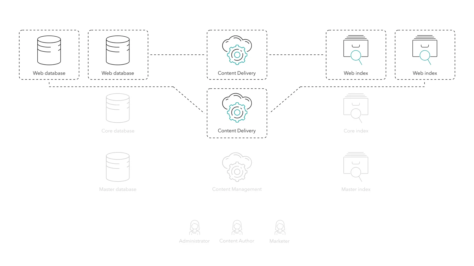 Multiple Sitecore Content Delivery roles can fetch content from separate Web databases and indexes.