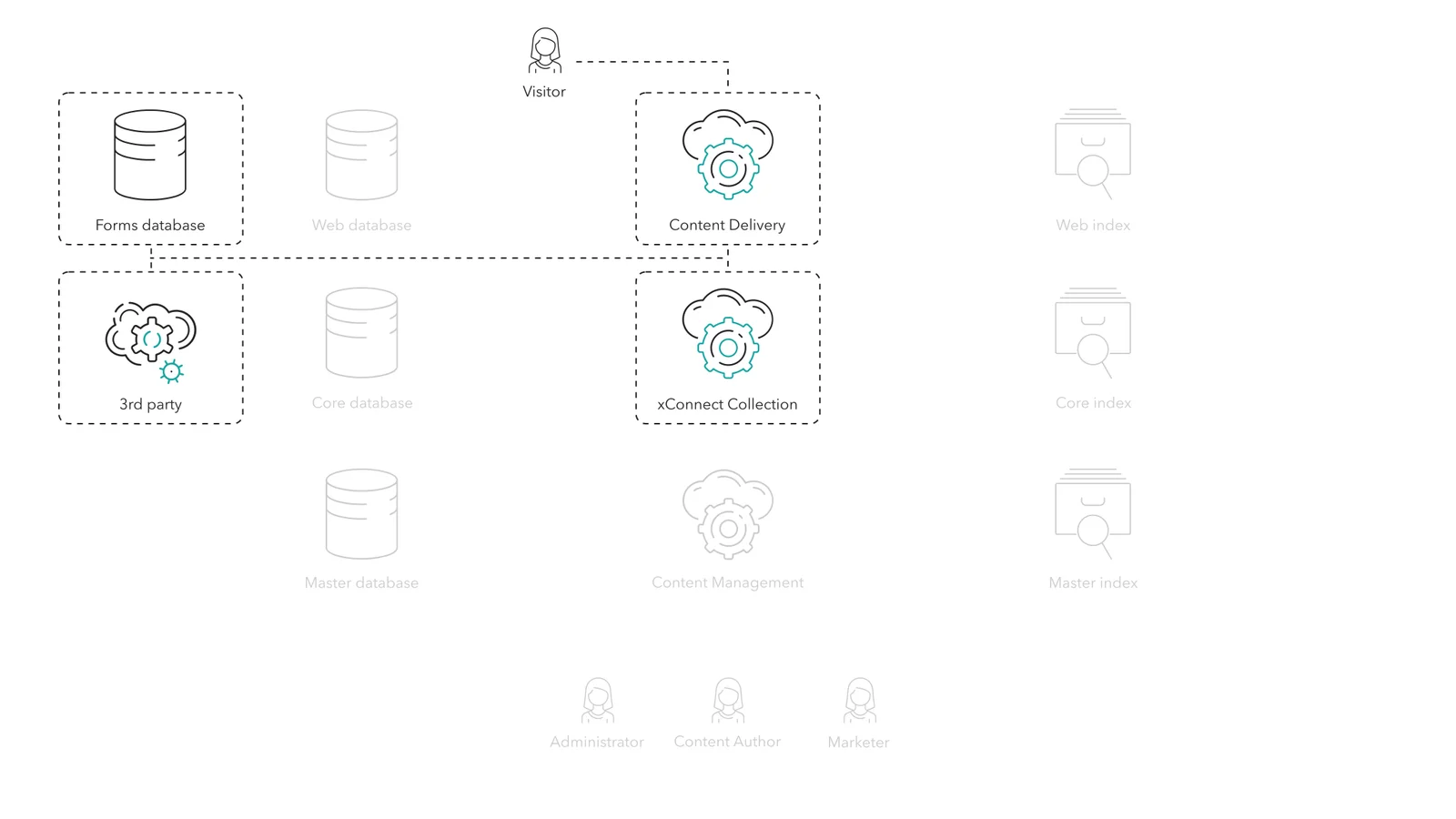 Submitted forms are stored in the Sitecore Forms data and can also be stored in the xConnect Collection or in third-party webservices or databases.