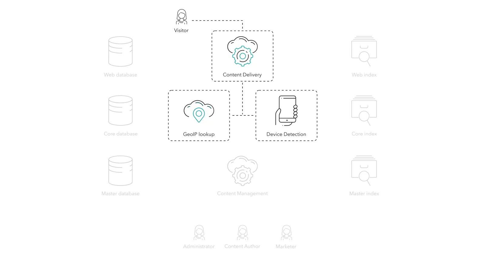 The Sitecore Tracker can collects visitor's metadata including location and device information. The Sitecore Tracker can collects visitor's metadata including location and device information.