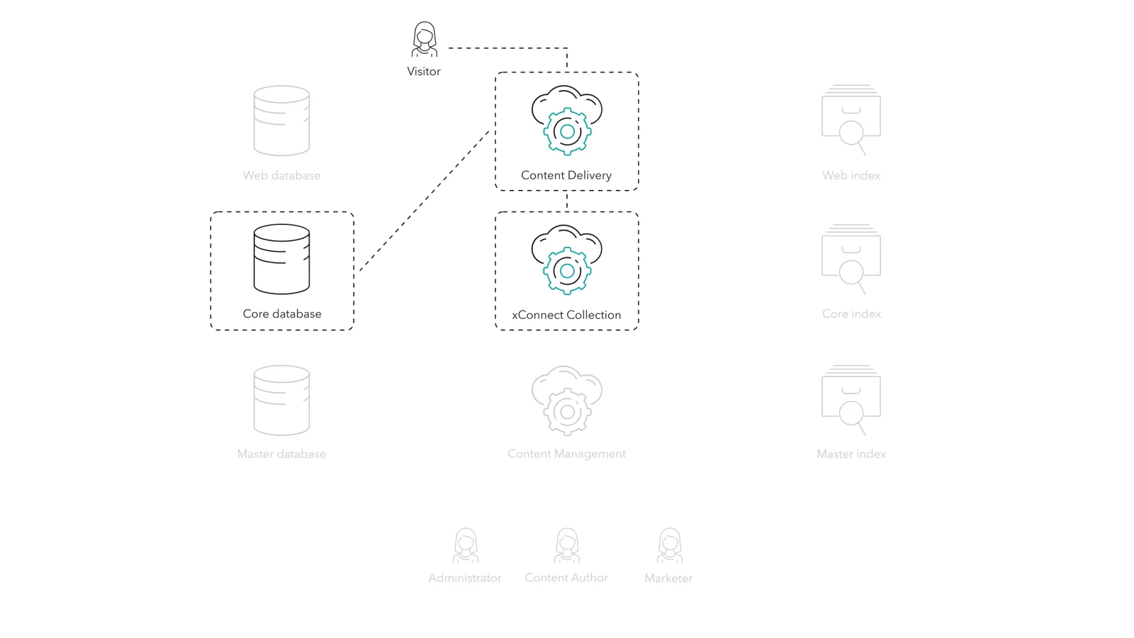 You can track and store a users behavior through the xConnect Collection role if your implementation is running the Sitecore Experience Platform. You can track and store a users behavior through the xConnect Collection role if your implementation is running the Sitecore Experience Platform.
