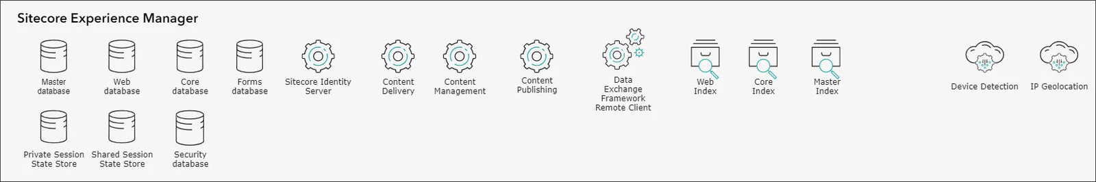 Diagram of Sitecore Experience Manager roles. Diagram of Sitecore Experience Manager roles.